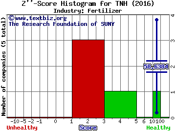 Terra Nitrogen Company, L.P. Z score histogram (Fertilizer industry)