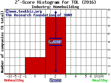 Toll Brothers Inc Z' score histogram (Homebuilding industry)