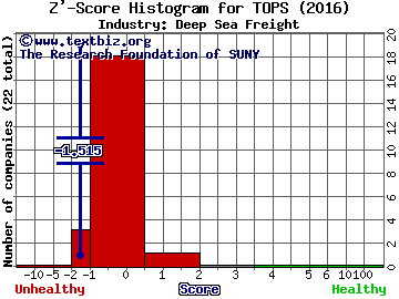 TOP SHIPS Inc Z' score histogram (Deep Sea Freight industry)