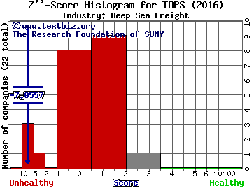 TOP SHIPS Inc Z score histogram (Deep Sea Freight industry)