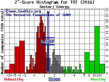 Total SA (ADR) Z' score histogram (Energy sector)