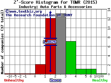 Tower International Inc Z' score histogram (Auto Parts & Accessories industry)