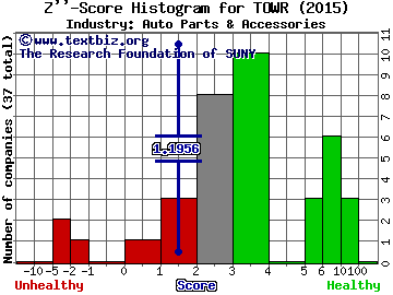 Tower International Inc Z score histogram (Auto Parts & Accessories industry)