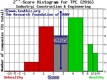 Tutor Perini Corp Z score histogram (Construction & Engineering industry)