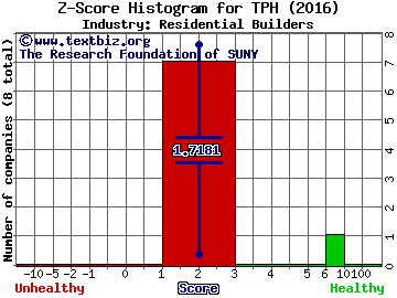 TRI Pointe Group Inc Z score histogram (Residential Builders industry)