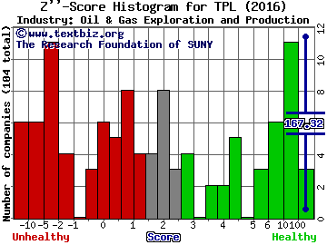 Texas Pacific Land Trust Z score histogram (Oil & Gas Exploration and Production industry)