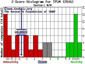 Triangle Petroleum Corporation Z score histogram (N/A sector)