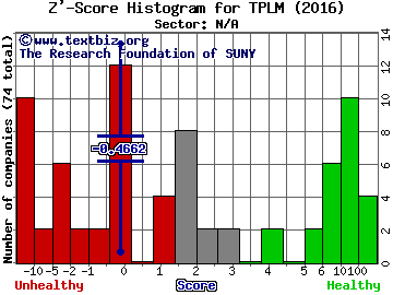 Triangle Petroleum Corporation Z' score histogram (N/A sector)