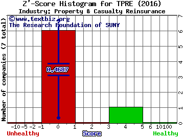 Third Point Reinsurance Ltd Z' score histogram (Property & Casualty Reinsurance industry)