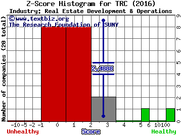 Tejon Ranch Company Z score histogram (Real Estate Development & Operations industry)