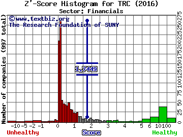 Tejon Ranch Company Z' score histogram (Financials sector)