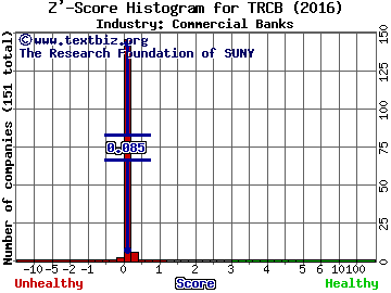 Two Rivers Bancorp Z' score histogram (Commercial Banks industry)