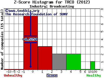 Tribune Media Co Z score histogram (Broadcasting industry)