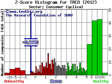 Tribune Media Co Z score histogram (Consumer Cyclical sector)