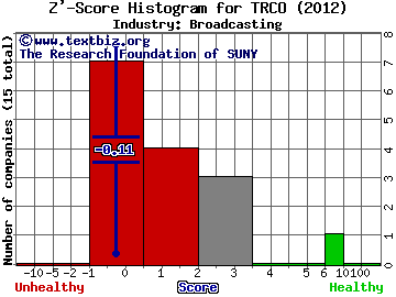 Tribune Media Co Z' score histogram (Broadcasting industry)