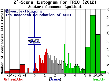 Tribune Media Co Z' score histogram (Consumer Cyclical sector)