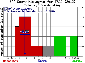 Tribune Media Co Z score histogram (Broadcasting industry)