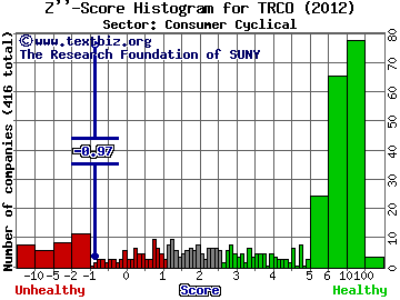 Tribune Media Co Z'' score histogram (Consumer Cyclical sector)