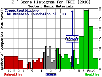 Trecora Resources Z'' score histogram (Basic Materials sector)