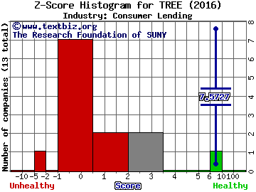 Lendingtree Inc Z score histogram (Consumer Lending industry)