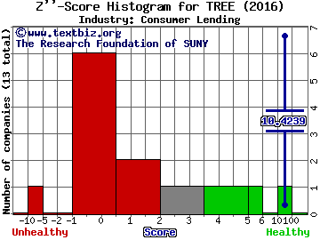 Lendingtree Inc Z score histogram (Consumer Lending industry)