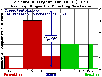 Trinity Biotech plc (ADR) Z score histogram (Diagnostic & Testing Substances industry)