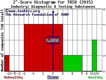 Trinity Biotech plc (ADR) Z' score histogram (Diagnostic & Testing Substances industry)