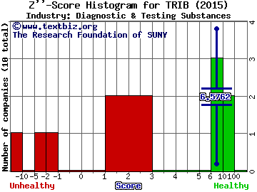 Trinity Biotech plc (ADR) Z score histogram (Diagnostic & Testing Substances industry)