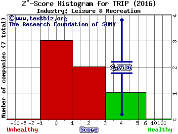 Tripadvisor Inc Z' score histogram (Leisure & Recreation industry)