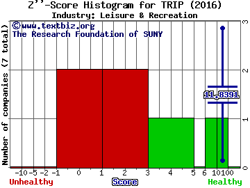 Tripadvisor Inc Z score histogram (Leisure & Recreation industry)