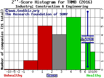 Trimble Navigation Limited Z score histogram (Construction & Engineering industry)