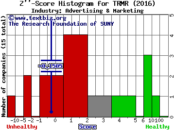 Tremor Video Inc Z score histogram (Advertising & Marketing industry)