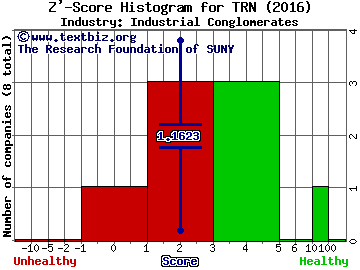 Trinity Industries Inc Z' score histogram (Industrial Conglomerates industry)