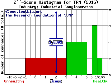 Trinity Industries Inc Z score histogram (Industrial Conglomerates industry)