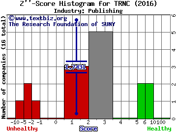 tronc Inc Z score histogram (Publishing industry)