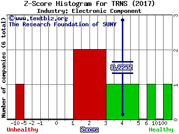 Transcat, Inc. Z score histogram (Electronic Component industry)