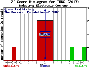 Transcat, Inc. Z' score histogram (Electronic Component industry)