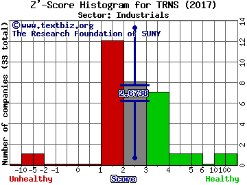 Transcat, Inc. Z' score histogram (Industrials sector)