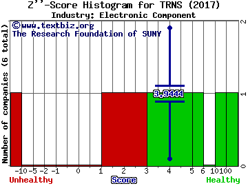 Transcat, Inc. Z score histogram (Electronic Component industry)