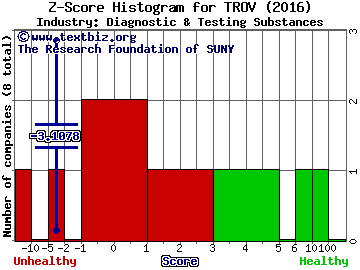 TrovaGene Inc Z score histogram (Diagnostic & Testing Substances industry)