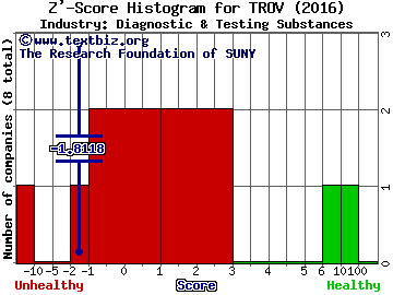 TrovaGene Inc Z' score histogram (Diagnostic & Testing Substances industry)