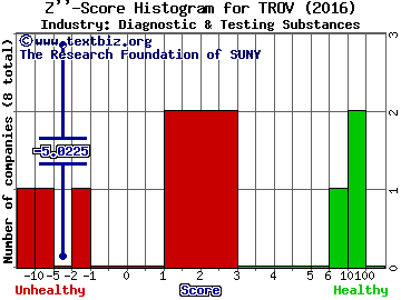 TrovaGene Inc Z score histogram (Diagnostic & Testing Substances industry)