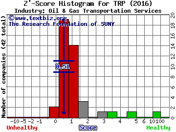 TransCanada Corporation (USA) Z' score histogram (Oil & Gas Transportation Services industry)