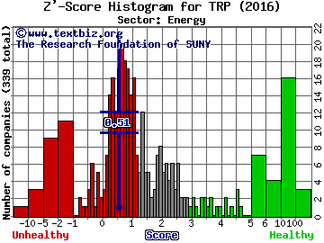 TransCanada Corporation (USA) Z' score histogram (Energy sector)