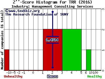 TRC Companies, Inc. Z score histogram (Management Consulting Services industry)