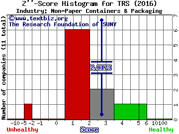 TriMas Corp Z score histogram (Non-Paper Containers & Packaging industry)