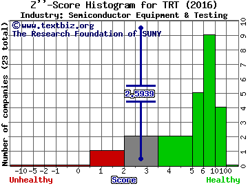 Trio-Tech International Z score histogram (Semiconductor Equipment & Testing industry)