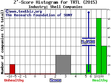 Terrapin 3 Acquisition Corp Z' score histogram (Shell Companies industry)