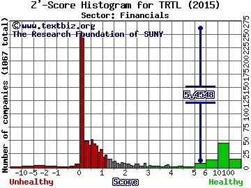 Terrapin 3 Acquisition Corp Z' score histogram (Financials sector)