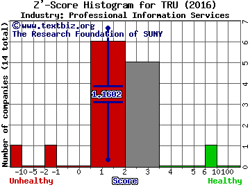 TransUnion Z' score histogram (Professional Information Services industry)